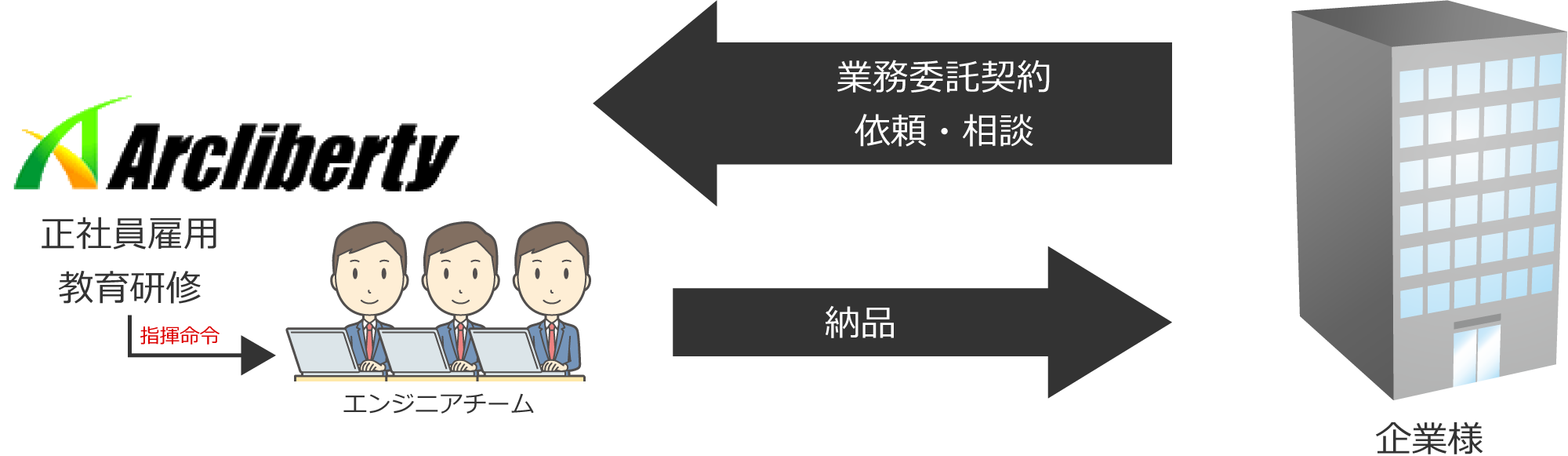 確かな技術と経験に基づいた開発
